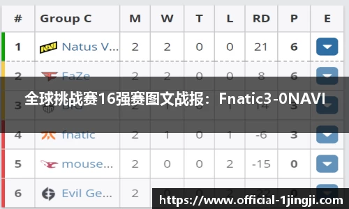 全球挑战赛16强赛图文战报：Fnatic3-0NAVI